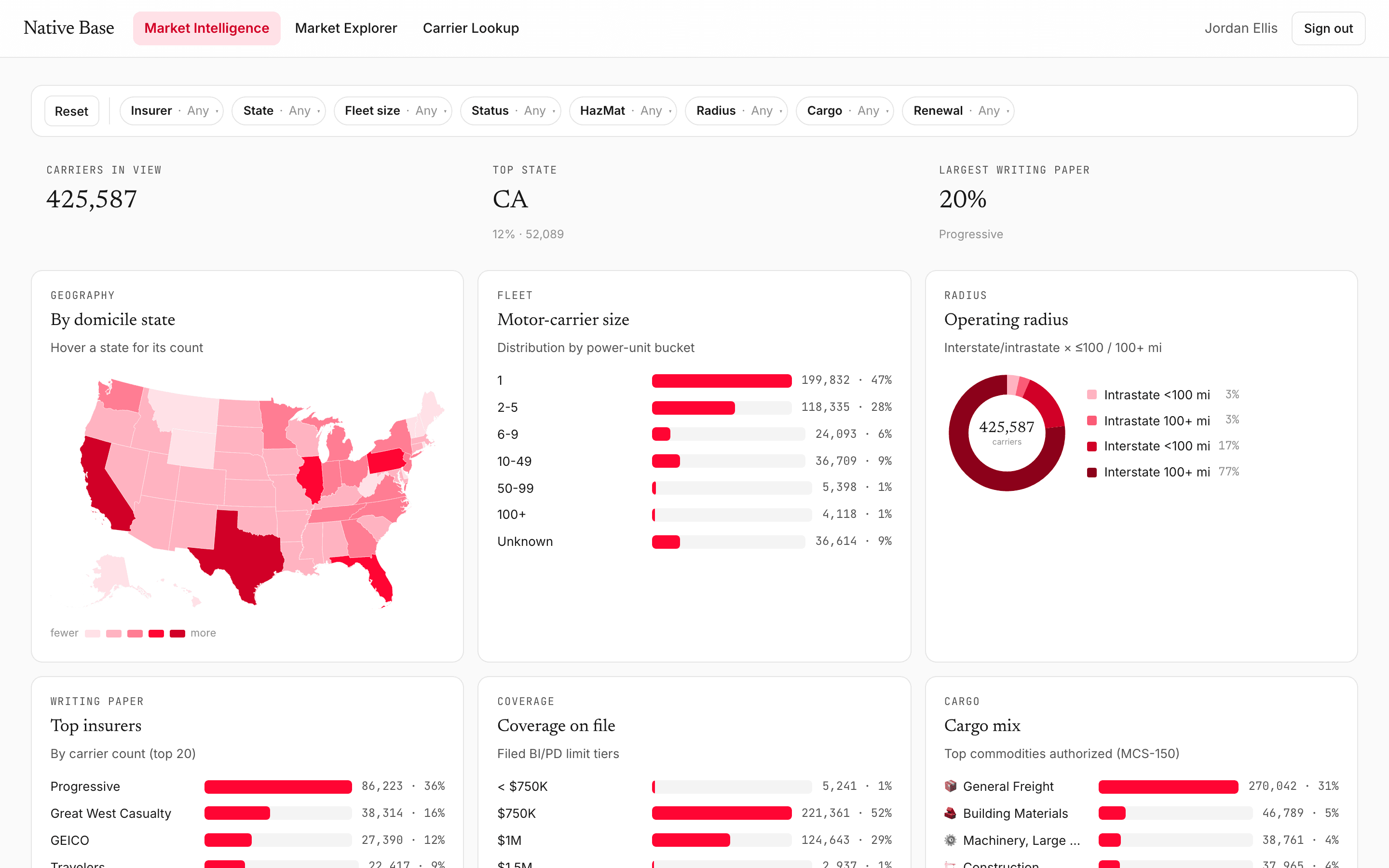 Market Intelligence dashboard — insured-carrier counts by domicile state, fleet size, operating radius, top writing-paper insurers, coverage on file and cargo mix