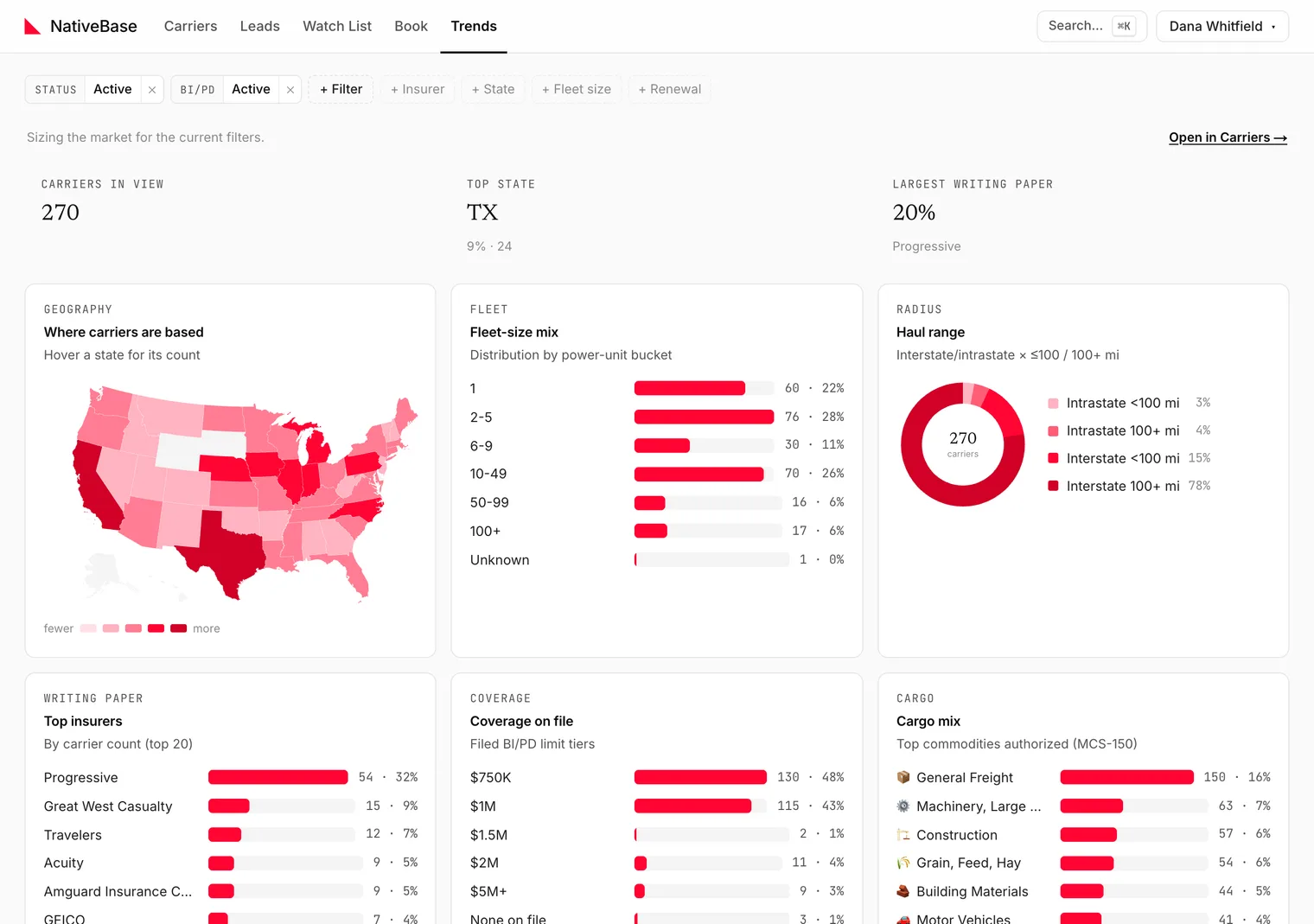 The full Trends dashboard at desktop width with all six panels populated and no filters applied